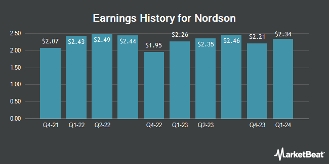 Earnings History for Nordson (NASDAQ:NDSN)