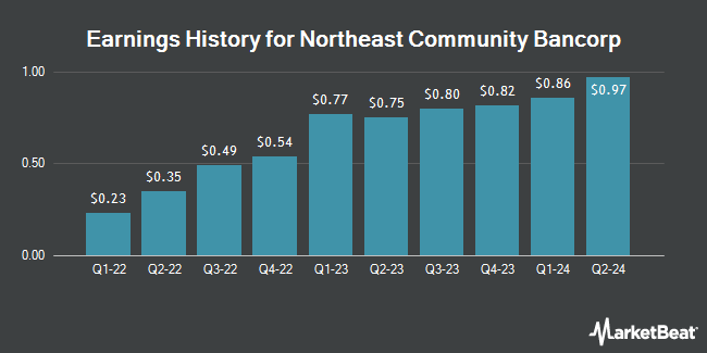 Earnings History for Northeast Community Bancorp (NASDAQ:NECB)