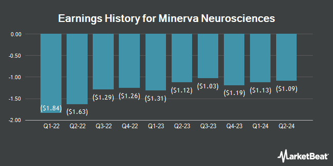 Earnings History for Minerva Neurosciences (NASDAQ:NERV)