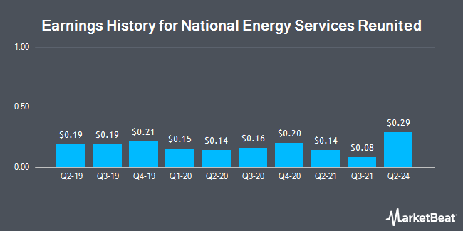 Earnings History for National Energy Services Reunited (NASDAQ:NESR)