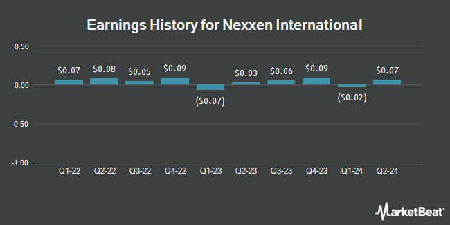 Earnings History for Nexxen International (NASDAQ:NEXN)