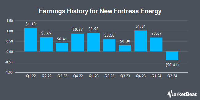 Earnings History for New Fortress Energy (NASDAQ:NFE)