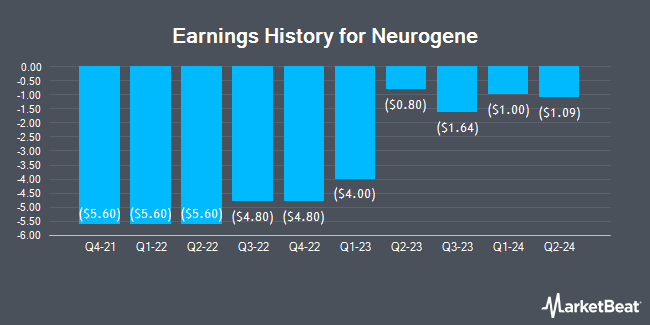 Earnings History for Neurogene (NASDAQ:NGNE)