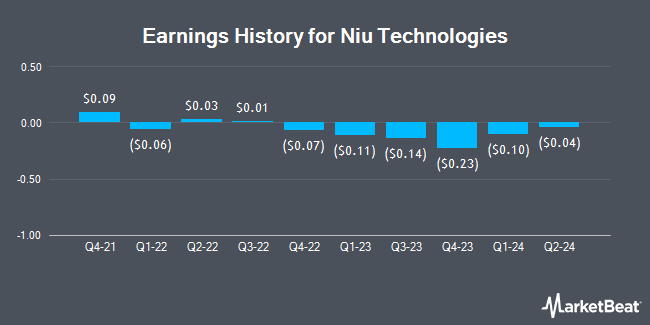 Earnings History for Niu Technologies (NASDAQ:NIU)