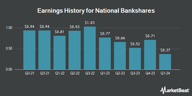 Earnings History for National Bankshares (NASDAQ:NKSH)