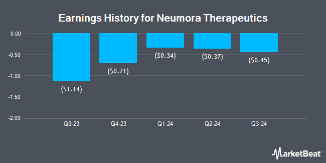 Earnings History for Neumora Therapeutics (NASDAQ:NMRA)