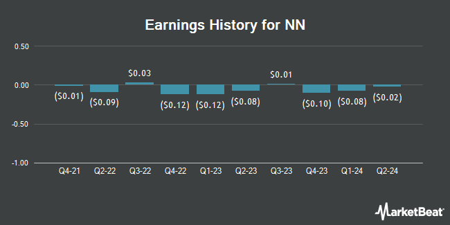 Earnings History for NN (NASDAQ:NNBR)