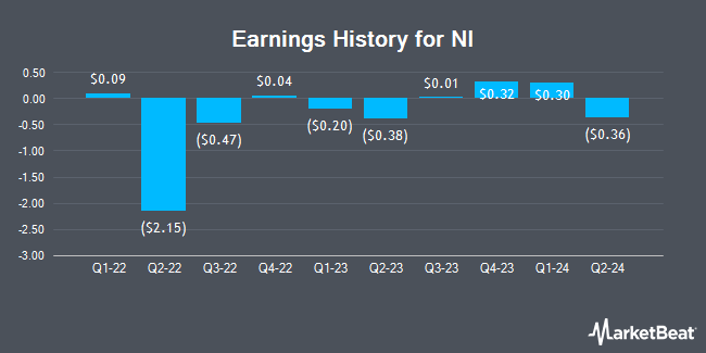 Earnings History for NI (NASDAQ:NODK)