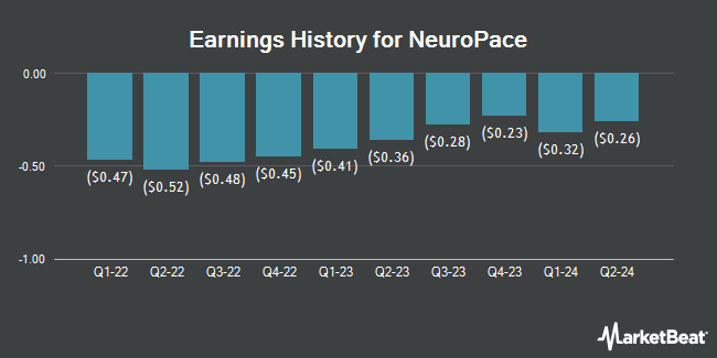 Earnings History for NeuroPace (NASDAQ:NPCE)