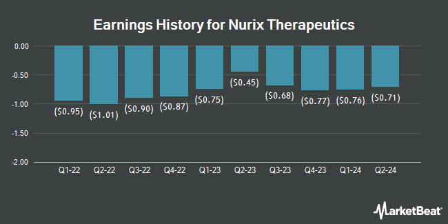 Earnings History for Nurix Therapeutics (NASDAQ:NRIX)