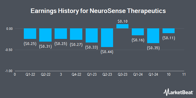 Earnings History for NeuroSense Therapeutics (NASDAQ:NRSN)