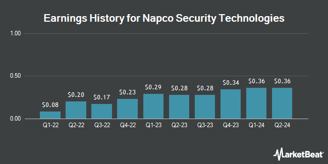 Earnings History for Napco Security Technologies (NASDAQ:NSSC)