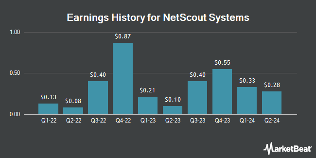Earnings History for NetScout Systems (NASDAQ:NTCT)