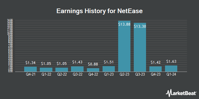 Earnings History for NetEase (NASDAQ:NTES)