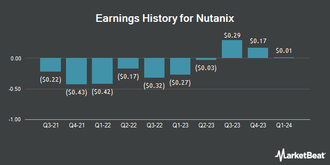 Earnings History for Nutanix (NASDAQ:NTNX)