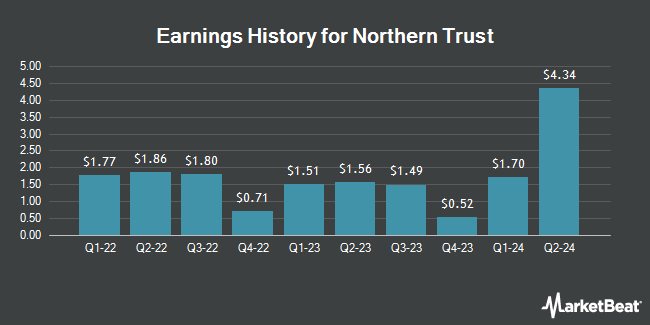 Earnings History for Northern Trust (NASDAQ:NTRS)