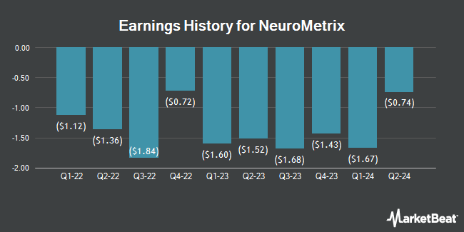 Earnings History for NeuroMetrix (NASDAQ:NURO)