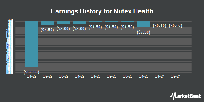 Earnings History for Nutex Health (NASDAQ:NUTX)