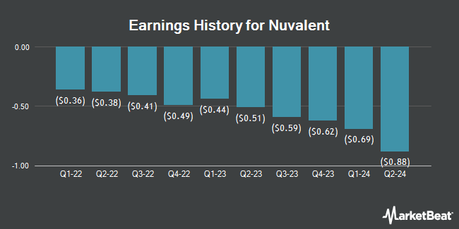 Earnings History for Nuvalent (NASDAQ:NUVL)