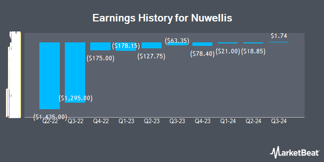 Earnings History for Nuwellis (NASDAQ:NUWE)