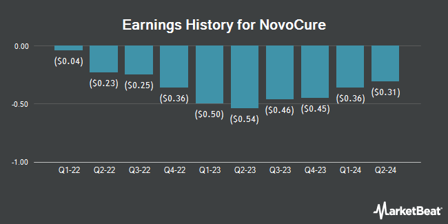 Earnings History for NovoCure (NASDAQ:NVCR)