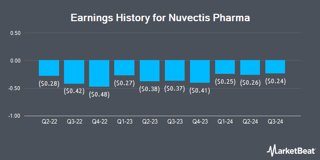 Earnings History for Nuvectis Pharma (NASDAQ:NVCT)