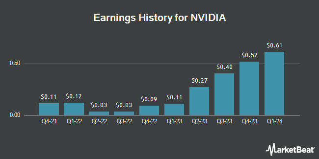 Earnings History for NVIDIA (NASDAQ:NVDA)