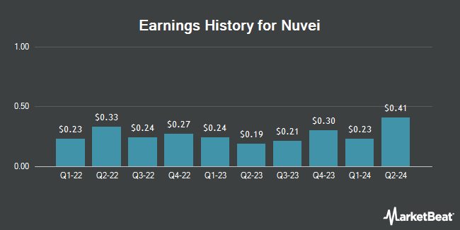 Earnings History for Nuvei (NASDAQ:NVEI)