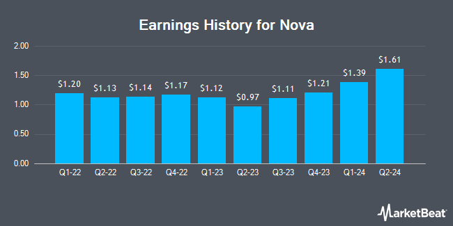 Earnings History for Nova (NASDAQ:NVMI)