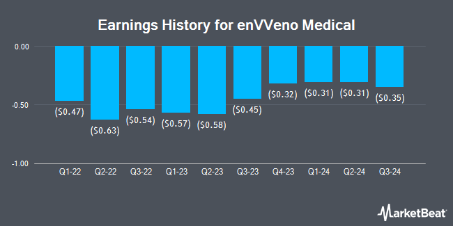 Earnings History for enVVeno Medical (NASDAQ:NVNO)