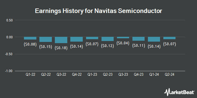 Earnings History for Navitas Semiconductor (NASDAQ:NVTS)