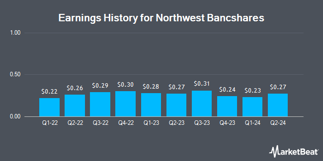 Earnings History for Northwest Bancshares (NASDAQ:NWBI)