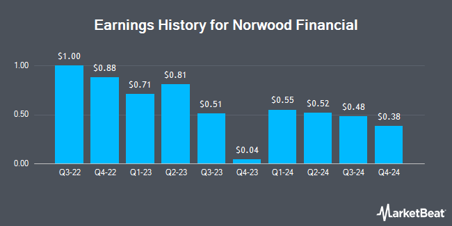 Earnings History for Norwood Financial (NASDAQ:NWFL)