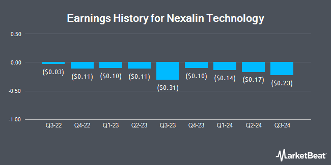 Earnings History for Nexalin Technology (NASDAQ:NXL)