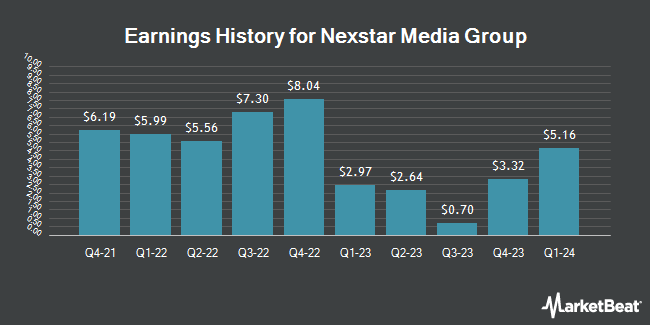 Earnings History for Nexstar Media Group (NASDAQ:NXST)