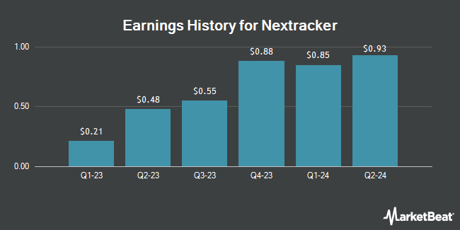 Earnings History for Nextracker (NASDAQ:NXT)