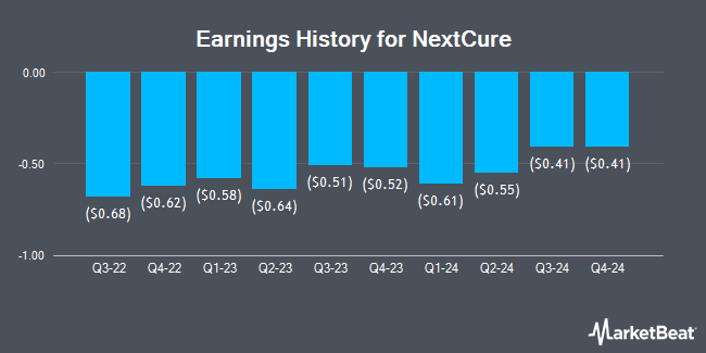 Earnings History for NextCure (NASDAQ:NXTC)