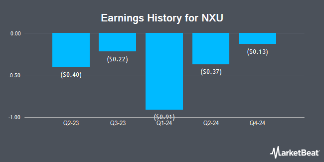 Earnings History for NXU (NASDAQ:NXU)