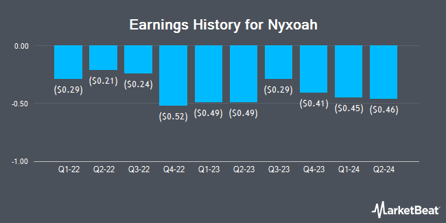 Earnings History for Nyxoah (NASDAQ:NYXH)