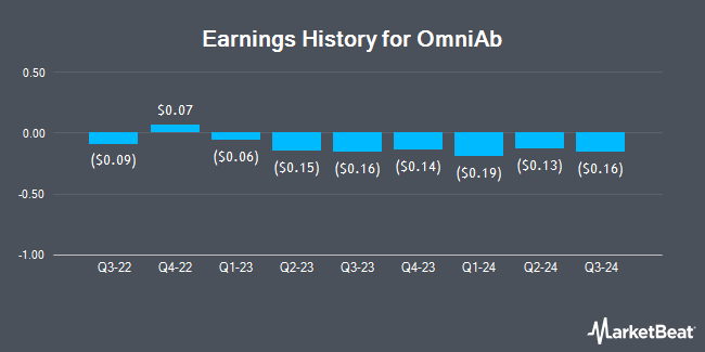 Earnings History for OmniAb (NASDAQ:OABI)