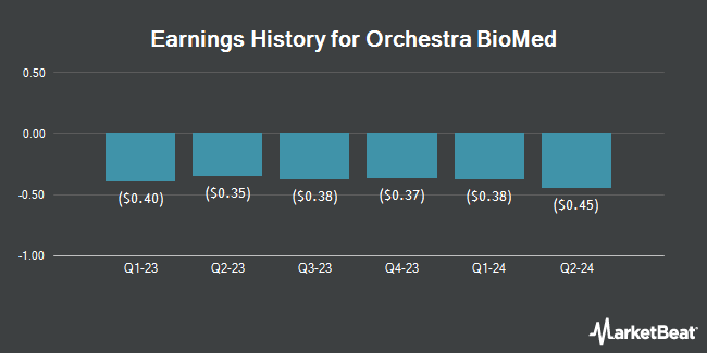 Earnings History for Orchestra BioMed (NASDAQ:OBIO)