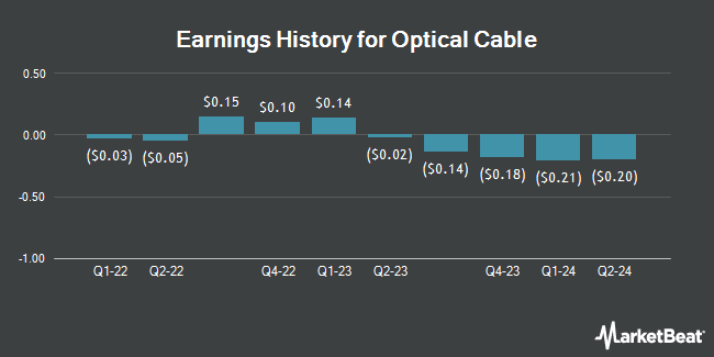 Earnings History for Optical Cable (NASDAQ:OCC)