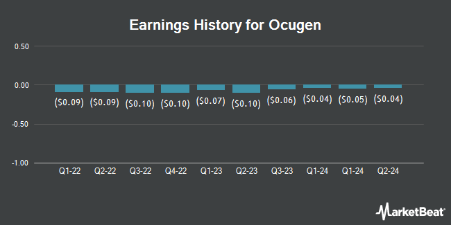 Earnings History for Ocugen (NASDAQ:OCGN)