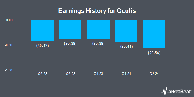 Earnings History for Oculis (NASDAQ:OCS)