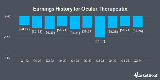 Earnings History for Ocular Therapeutix (NASDAQ:OCUL)