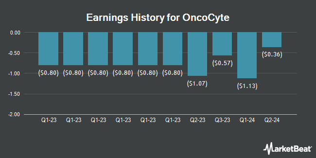 Earnings History for OncoCyte (NASDAQ:OCX)