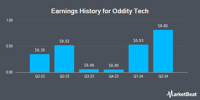 Earnings History for Oddity Tech (NASDAQ:ODD)