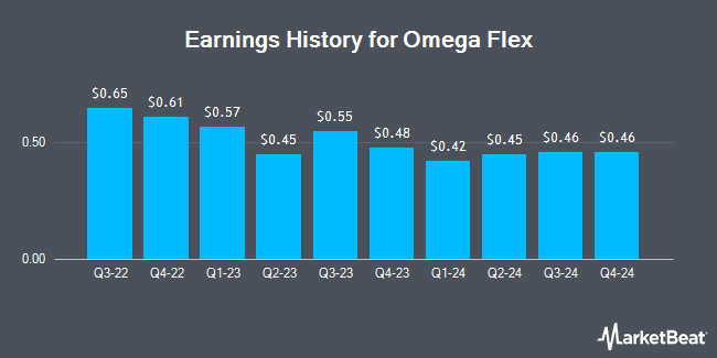 Earnings History for Omega Flex (NASDAQ:OFLX)