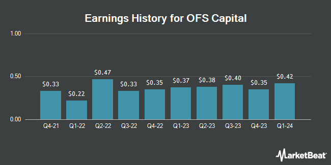 Earnings History for OFS Capital (NASDAQ:OFS)