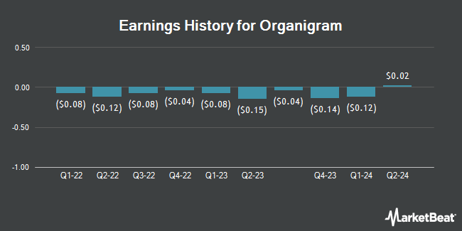 Earnings History for Organigram (NASDAQ:OGI)